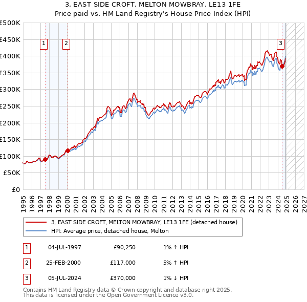 3, EAST SIDE CROFT, MELTON MOWBRAY, LE13 1FE: Price paid vs HM Land Registry's House Price Index