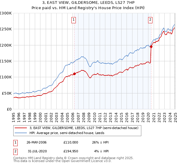 3, EAST VIEW, GILDERSOME, LEEDS, LS27 7HP: Price paid vs HM Land Registry's House Price Index