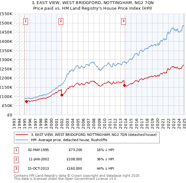 3, EAST VIEW, WEST BRIDGFORD, NOTTINGHAM, NG2 7QN: Price paid vs HM Land Registry's House Price Index