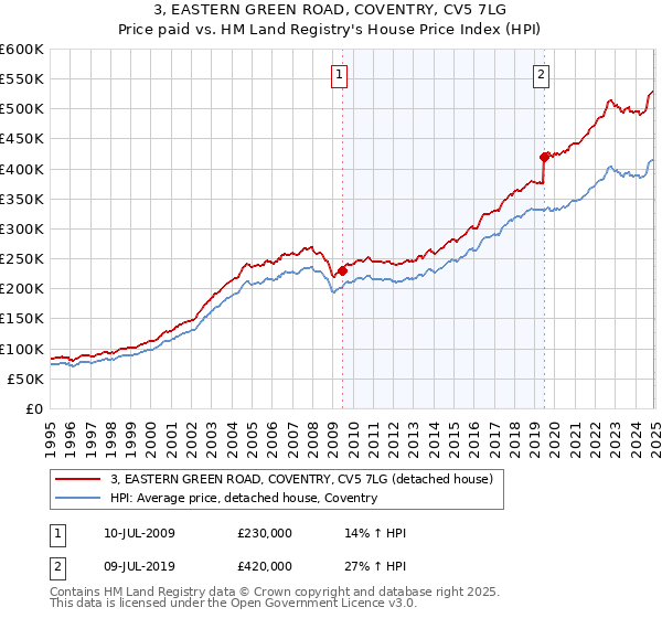 3, EASTERN GREEN ROAD, COVENTRY, CV5 7LG: Price paid vs HM Land Registry's House Price Index