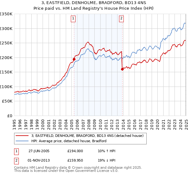 3, EASTFIELD, DENHOLME, BRADFORD, BD13 4NS: Price paid vs HM Land Registry's House Price Index