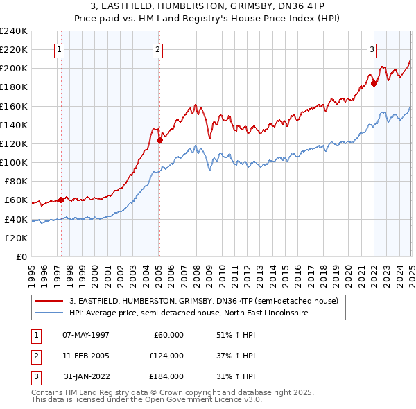 3, EASTFIELD, HUMBERSTON, GRIMSBY, DN36 4TP: Price paid vs HM Land Registry's House Price Index