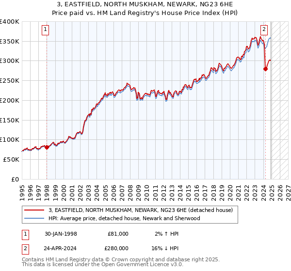 3, EASTFIELD, NORTH MUSKHAM, NEWARK, NG23 6HE: Price paid vs HM Land Registry's House Price Index