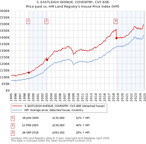3, EASTLEIGH AVENUE, COVENTRY, CV5 6DE: Price paid vs HM Land Registry's House Price Index