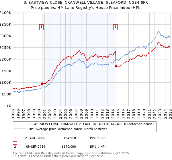 3, EASTVIEW CLOSE, CRANWELL VILLAGE, SLEAFORD, NG34 8FR: Price paid vs HM Land Registry's House Price Index