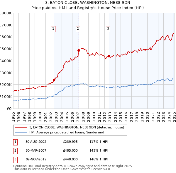3, EATON CLOSE, WASHINGTON, NE38 9DN: Price paid vs HM Land Registry's House Price Index