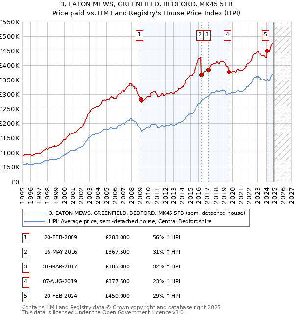 3, EATON MEWS, GREENFIELD, BEDFORD, MK45 5FB: Price paid vs HM Land Registry's House Price Index