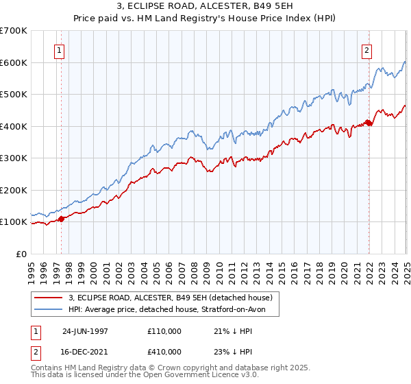 3, ECLIPSE ROAD, ALCESTER, B49 5EH: Price paid vs HM Land Registry's House Price Index