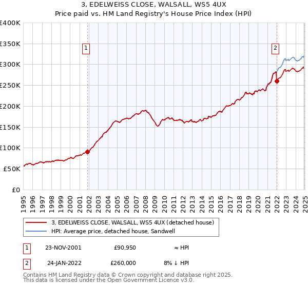 3, EDELWEISS CLOSE, WALSALL, WS5 4UX: Price paid vs HM Land Registry's House Price Index