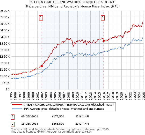 3, EDEN GARTH, LANGWATHBY, PENRITH, CA10 1NT: Price paid vs HM Land Registry's House Price Index