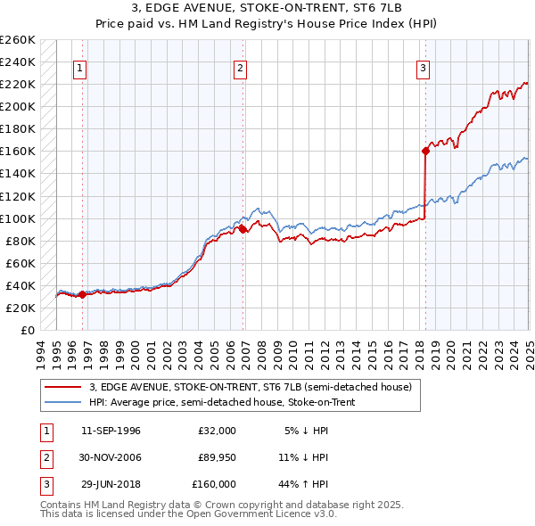 3, EDGE AVENUE, STOKE-ON-TRENT, ST6 7LB: Price paid vs HM Land Registry's House Price Index