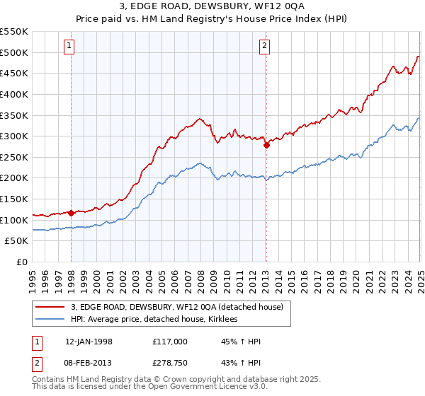 3, EDGE ROAD, DEWSBURY, WF12 0QA: Price paid vs HM Land Registry's House Price Index