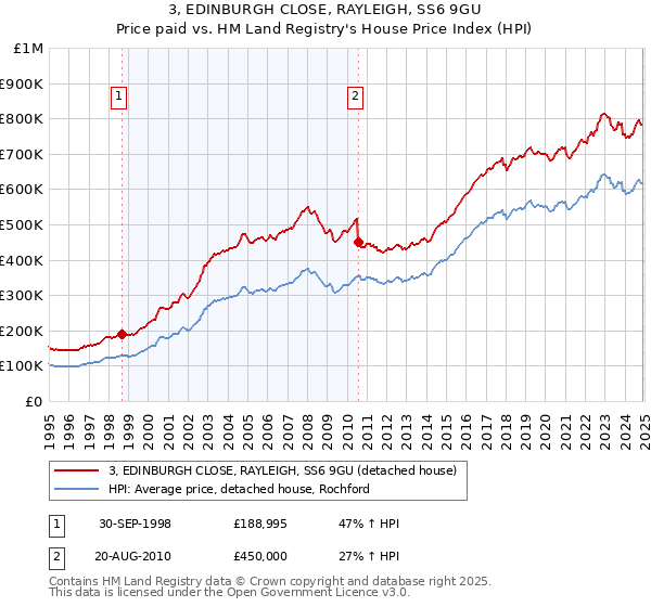 3, EDINBURGH CLOSE, RAYLEIGH, SS6 9GU: Price paid vs HM Land Registry's House Price Index