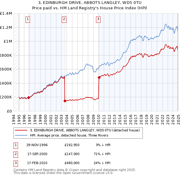 3, EDINBURGH DRIVE, ABBOTS LANGLEY, WD5 0TU: Price paid vs HM Land Registry's House Price Index