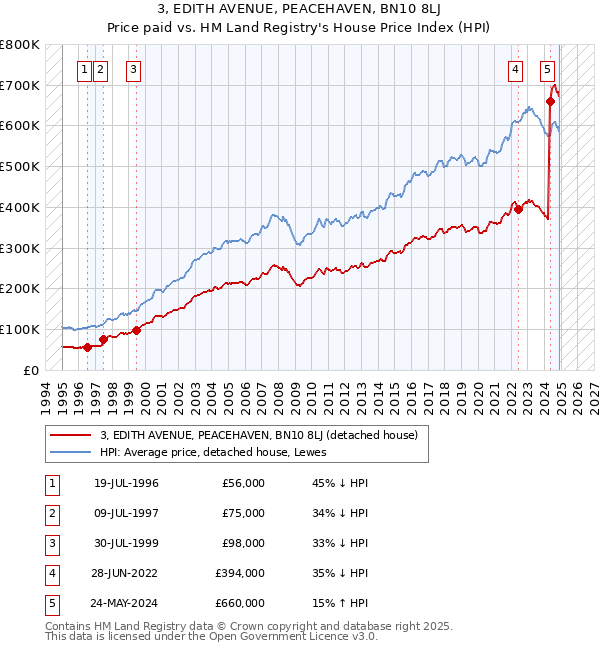 3, EDITH AVENUE, PEACEHAVEN, BN10 8LJ: Price paid vs HM Land Registry's House Price Index