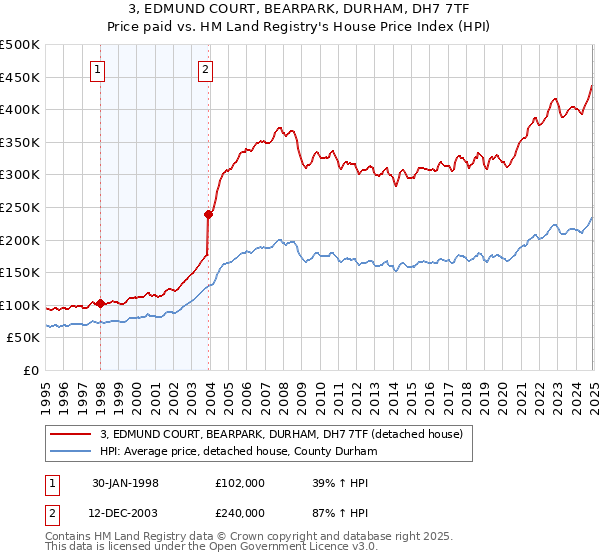 3, EDMUND COURT, BEARPARK, DURHAM, DH7 7TF: Price paid vs HM Land Registry's House Price Index