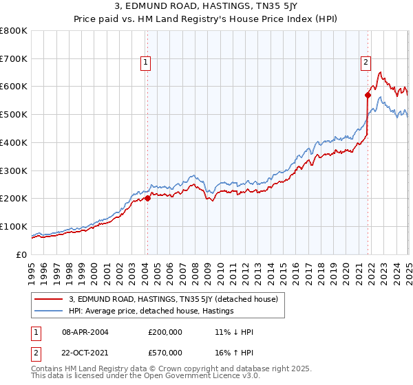 3, EDMUND ROAD, HASTINGS, TN35 5JY: Price paid vs HM Land Registry's House Price Index