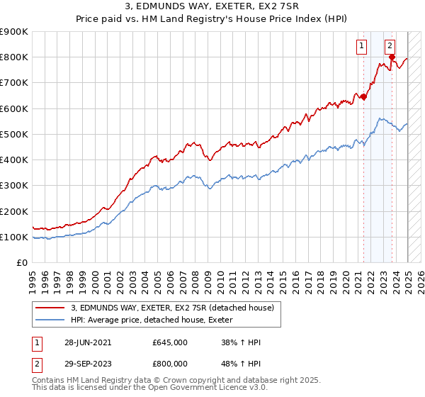 3, EDMUNDS WAY, EXETER, EX2 7SR: Price paid vs HM Land Registry's House Price Index