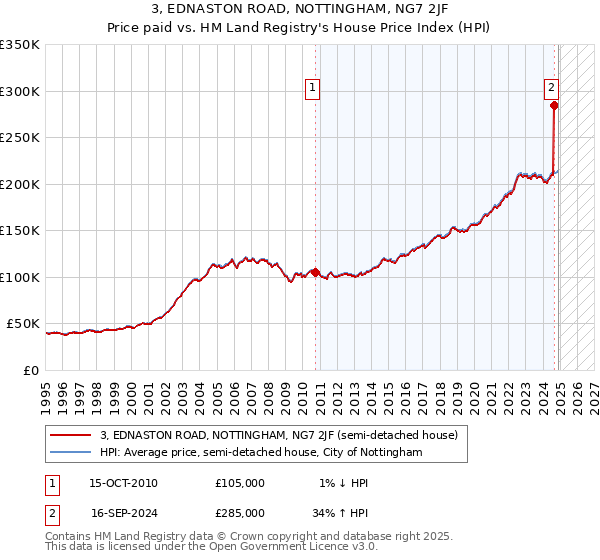 3, EDNASTON ROAD, NOTTINGHAM, NG7 2JF: Price paid vs HM Land Registry's House Price Index