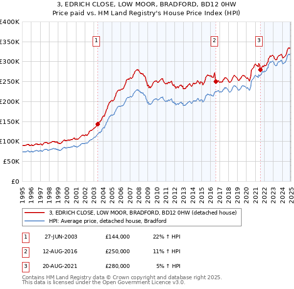 3, EDRICH CLOSE, LOW MOOR, BRADFORD, BD12 0HW: Price paid vs HM Land Registry's House Price Index