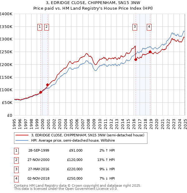 3, EDRIDGE CLOSE, CHIPPENHAM, SN15 3NW: Price paid vs HM Land Registry's House Price Index