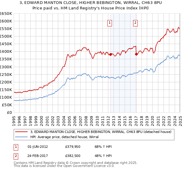 3, EDWARD MANTON CLOSE, HIGHER BEBINGTON, WIRRAL, CH63 8PU: Price paid vs HM Land Registry's House Price Index