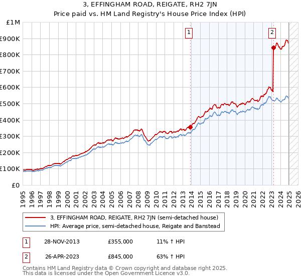 3, EFFINGHAM ROAD, REIGATE, RH2 7JN: Price paid vs HM Land Registry's House Price Index