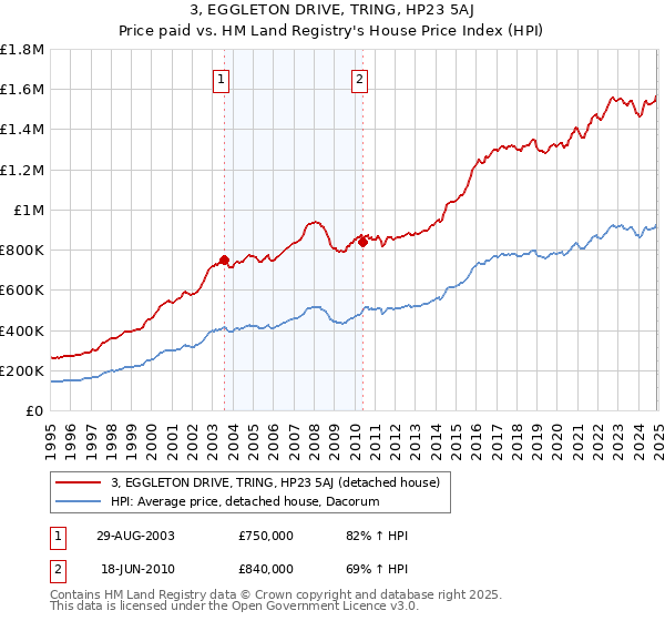 3, EGGLETON DRIVE, TRING, HP23 5AJ: Price paid vs HM Land Registry's House Price Index