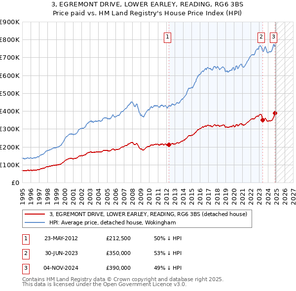 3, EGREMONT DRIVE, LOWER EARLEY, READING, RG6 3BS: Price paid vs HM Land Registry's House Price Index