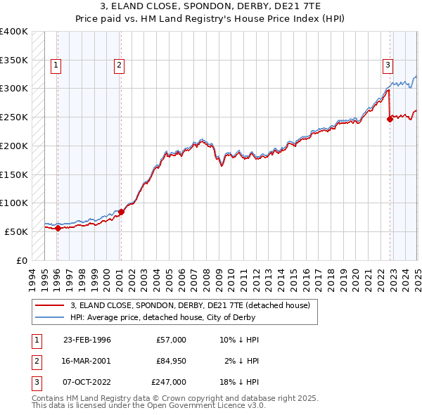 3, ELAND CLOSE, SPONDON, DERBY, DE21 7TE: Price paid vs HM Land Registry's House Price Index