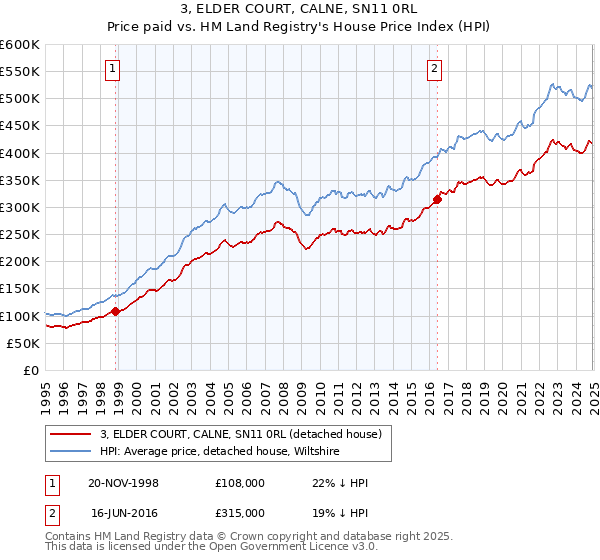 3, ELDER COURT, CALNE, SN11 0RL: Price paid vs HM Land Registry's House Price Index