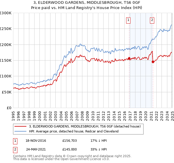 3, ELDERWOOD GARDENS, MIDDLESBROUGH, TS6 0GF: Price paid vs HM Land Registry's House Price Index