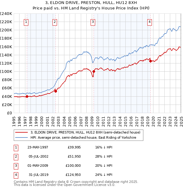 3, ELDON DRIVE, PRESTON, HULL, HU12 8XH: Price paid vs HM Land Registry's House Price Index