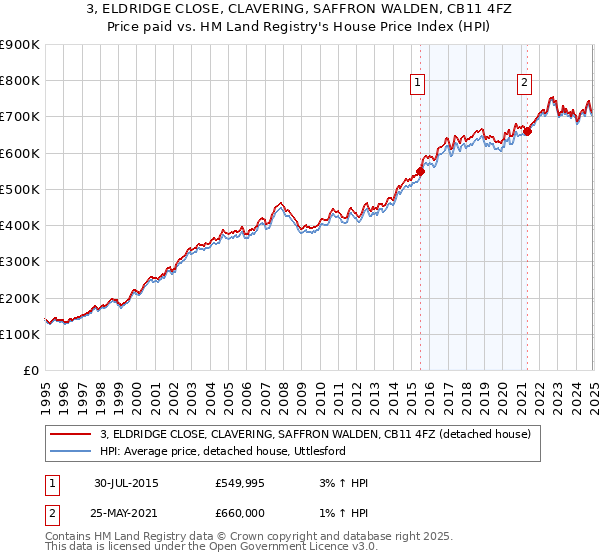 3, ELDRIDGE CLOSE, CLAVERING, SAFFRON WALDEN, CB11 4FZ: Price paid vs HM Land Registry's House Price Index