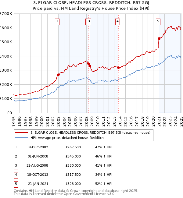 3, ELGAR CLOSE, HEADLESS CROSS, REDDITCH, B97 5GJ: Price paid vs HM Land Registry's House Price Index