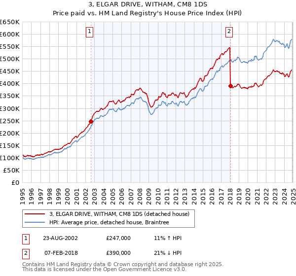 3, ELGAR DRIVE, WITHAM, CM8 1DS: Price paid vs HM Land Registry's House Price Index