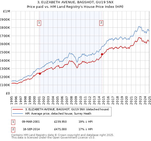 3, ELIZABETH AVENUE, BAGSHOT, GU19 5NX: Price paid vs HM Land Registry's House Price Index