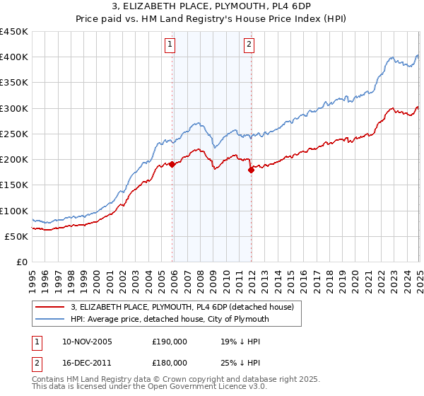 3, ELIZABETH PLACE, PLYMOUTH, PL4 6DP: Price paid vs HM Land Registry's House Price Index