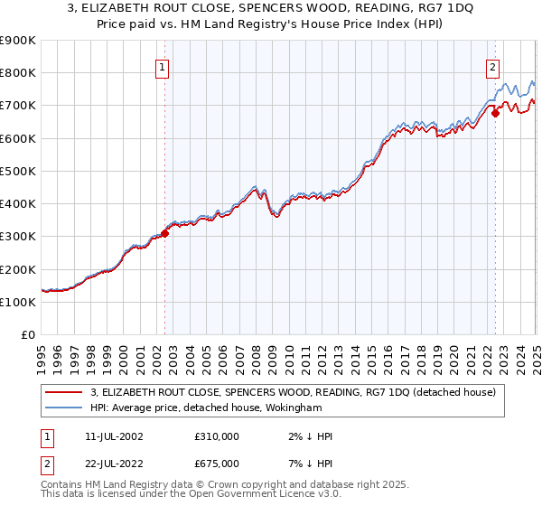 3, ELIZABETH ROUT CLOSE, SPENCERS WOOD, READING, RG7 1DQ: Price paid vs HM Land Registry's House Price Index