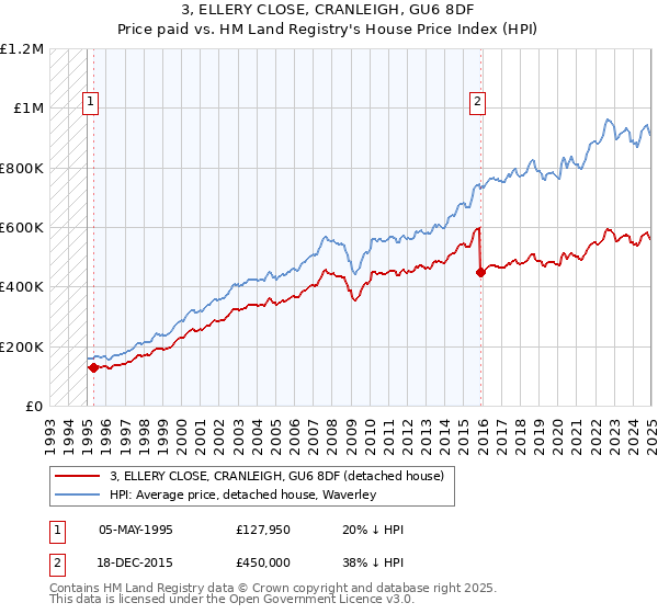 3, ELLERY CLOSE, CRANLEIGH, GU6 8DF: Price paid vs HM Land Registry's House Price Index