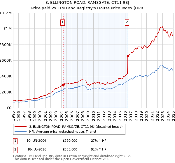 3, ELLINGTON ROAD, RAMSGATE, CT11 9SJ: Price paid vs HM Land Registry's House Price Index