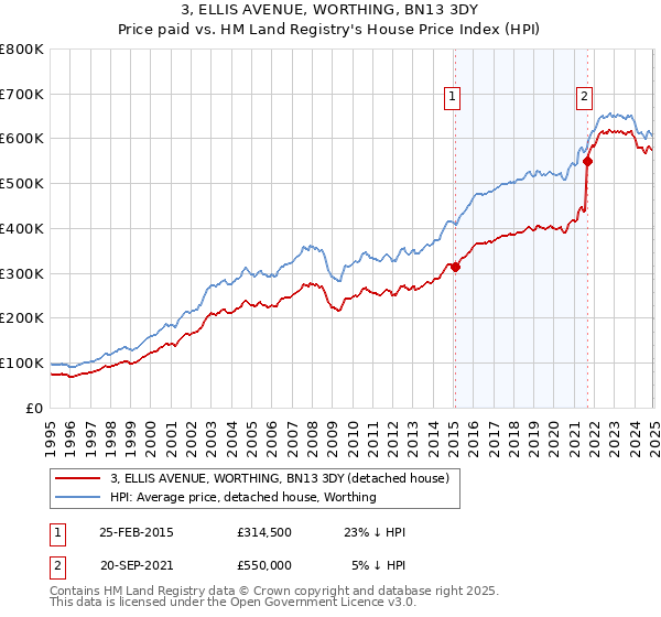 3, ELLIS AVENUE, WORTHING, BN13 3DY: Price paid vs HM Land Registry's House Price Index