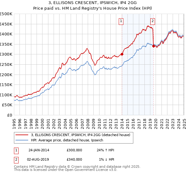 3, ELLISONS CRESCENT, IPSWICH, IP4 2GG: Price paid vs HM Land Registry's House Price Index