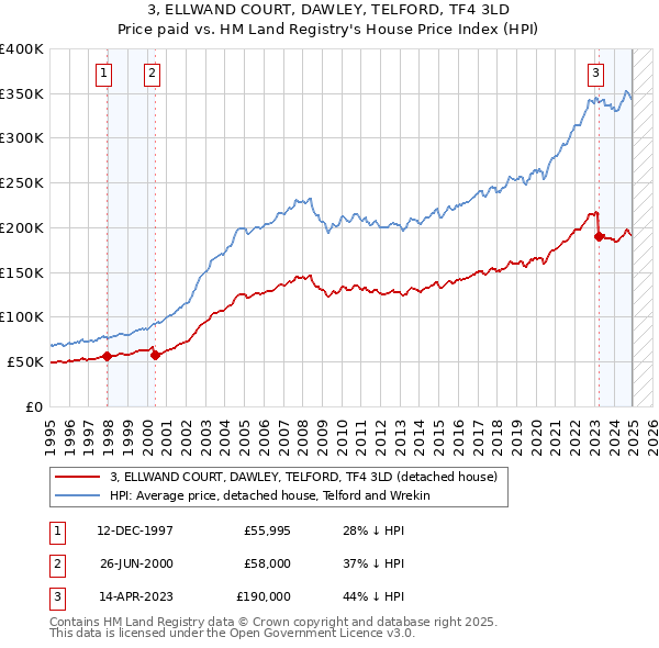 3, ELLWAND COURT, DAWLEY, TELFORD, TF4 3LD: Price paid vs HM Land Registry's House Price Index