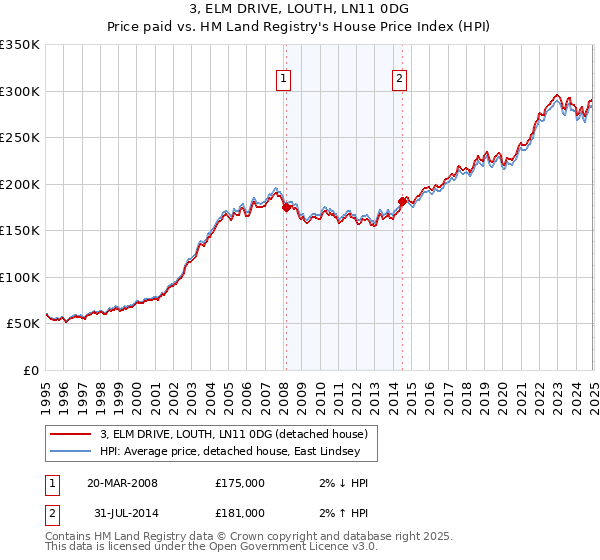 3, ELM DRIVE, LOUTH, LN11 0DG: Price paid vs HM Land Registry's House Price Index