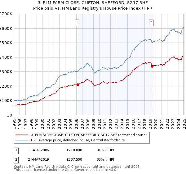 3, ELM FARM CLOSE, CLIFTON, SHEFFORD, SG17 5HF: Price paid vs HM Land Registry's House Price Index