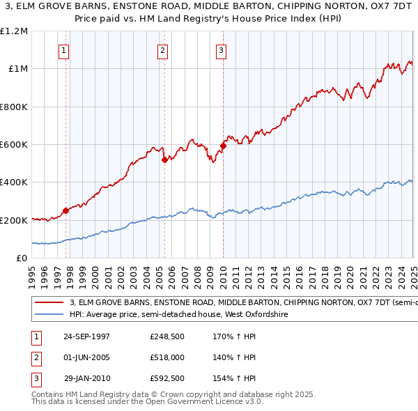 3, ELM GROVE BARNS, ENSTONE ROAD, MIDDLE BARTON, CHIPPING NORTON, OX7 7DT: Price paid vs HM Land Registry's House Price Index