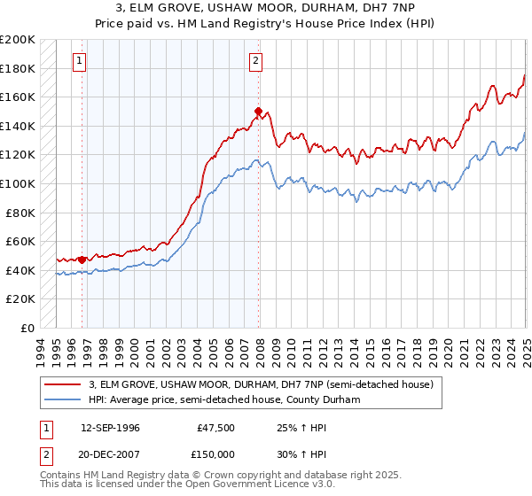3, ELM GROVE, USHAW MOOR, DURHAM, DH7 7NP: Price paid vs HM Land Registry's House Price Index