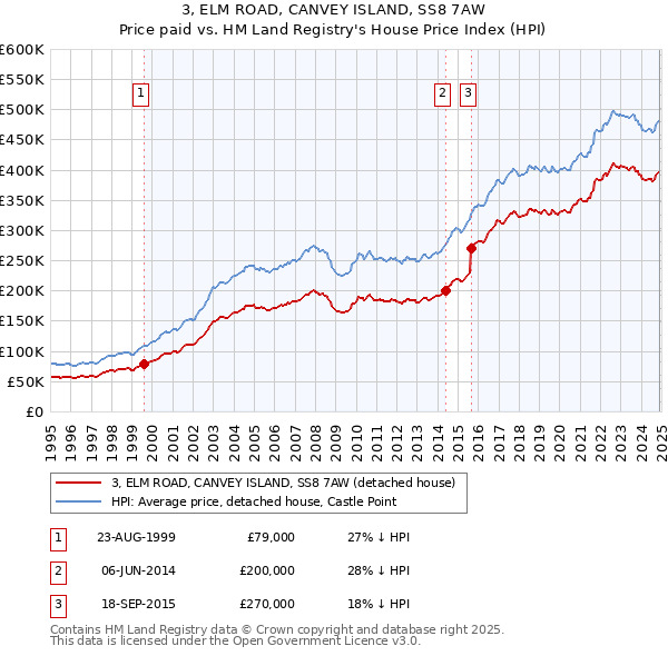 3, ELM ROAD, CANVEY ISLAND, SS8 7AW: Price paid vs HM Land Registry's House Price Index