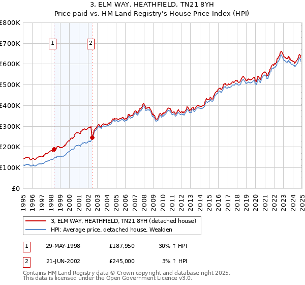 3, ELM WAY, HEATHFIELD, TN21 8YH: Price paid vs HM Land Registry's House Price Index
